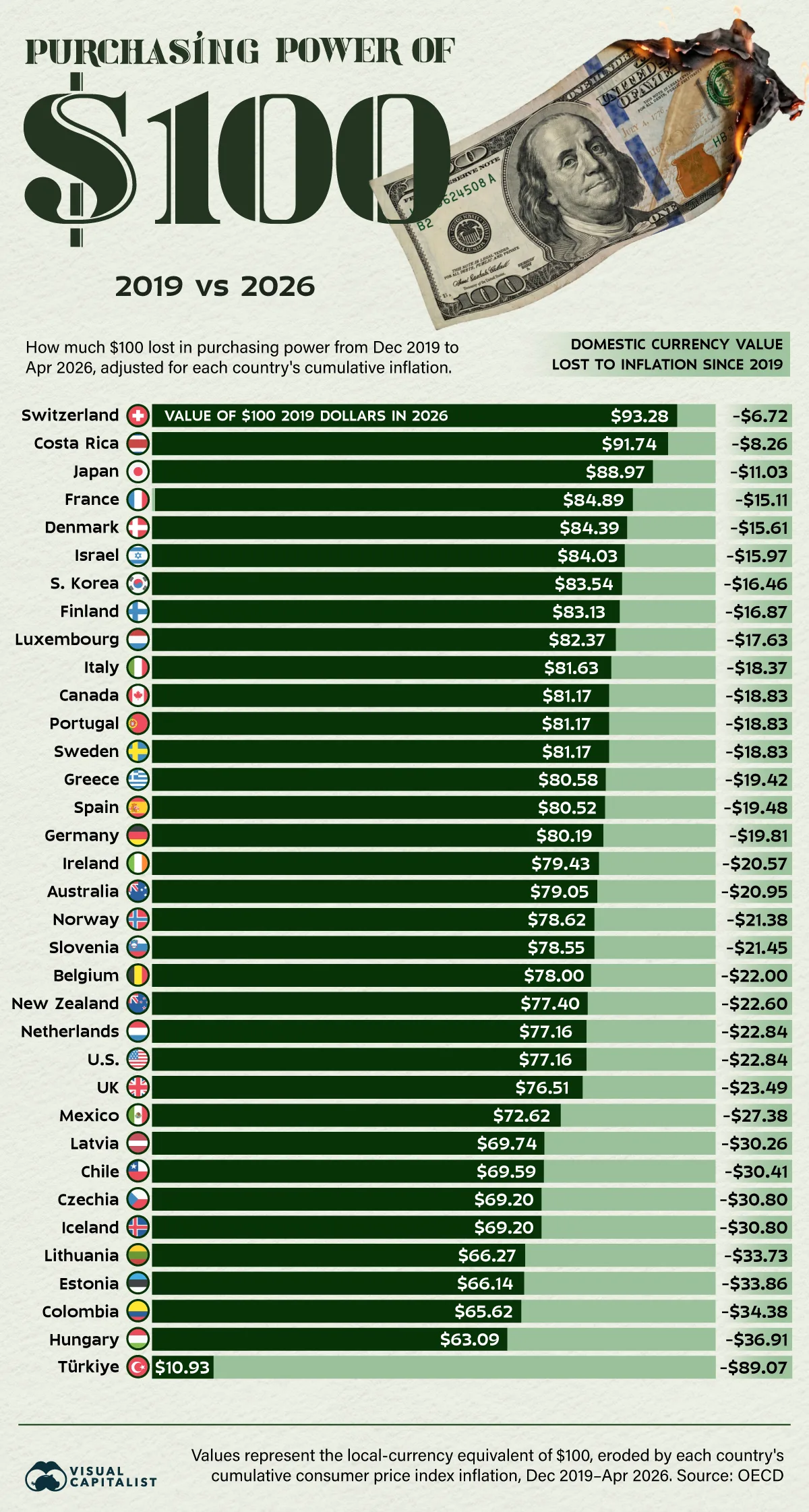 Purchasing power decline chart showing how much $100 from December 2019 buys in April 2026 across countries, with Türkiye at $10.93